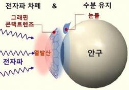 Nouveau prototype coréen de lentille de contact intelligente